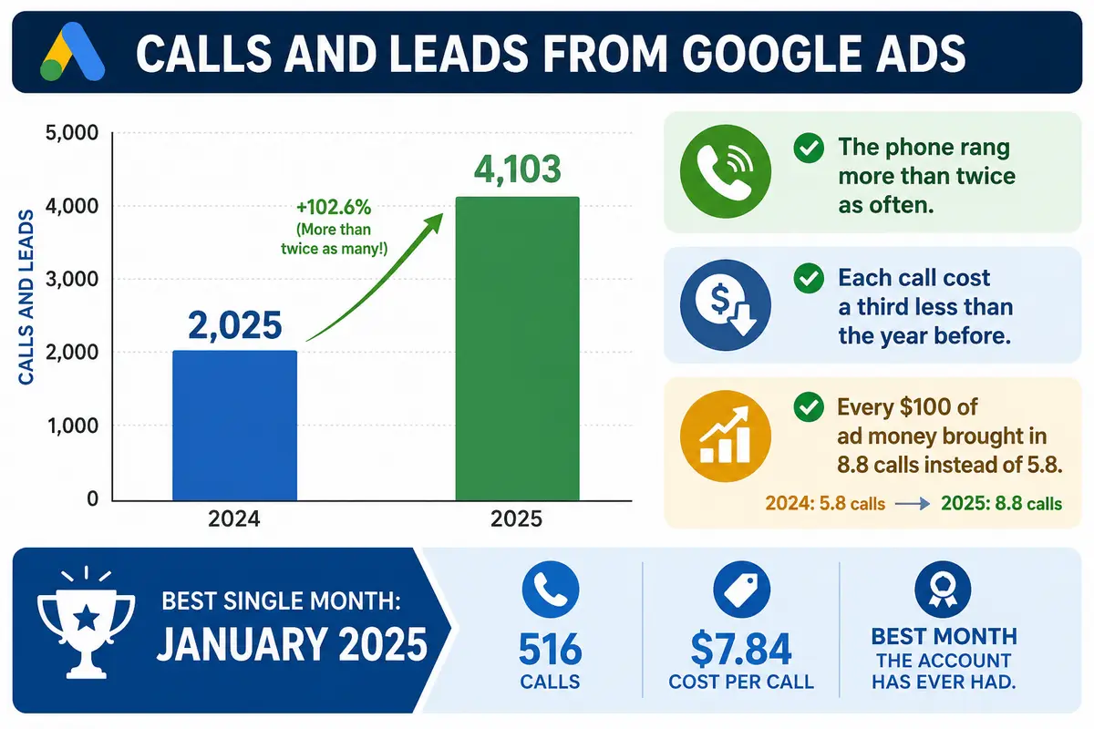 Calls and leads from Google Ads