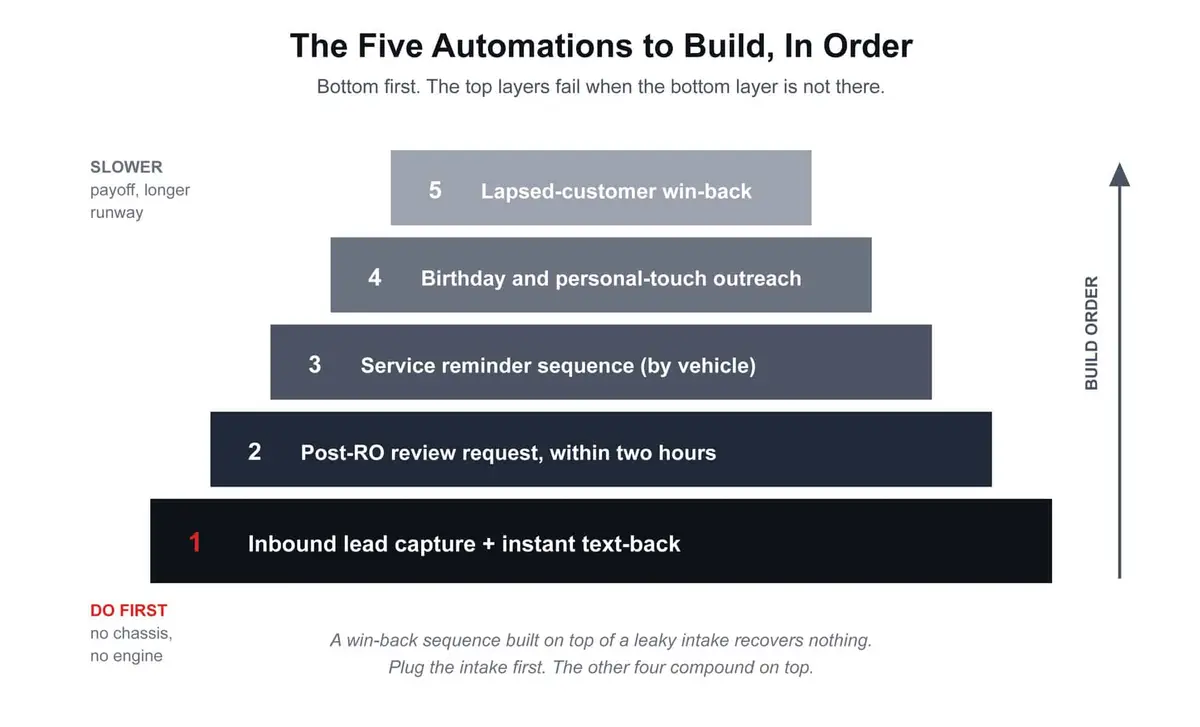 Five Automations to Build to order