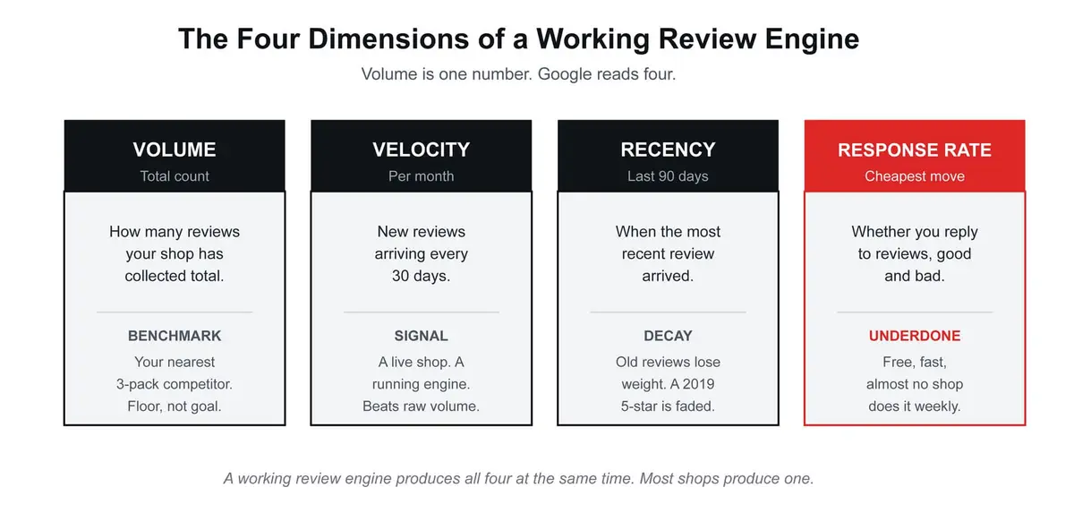 What Google Actually Reads When It Reads Reviews