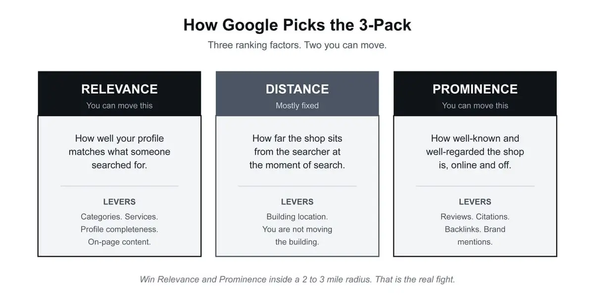 google-3pack-ranking-factors