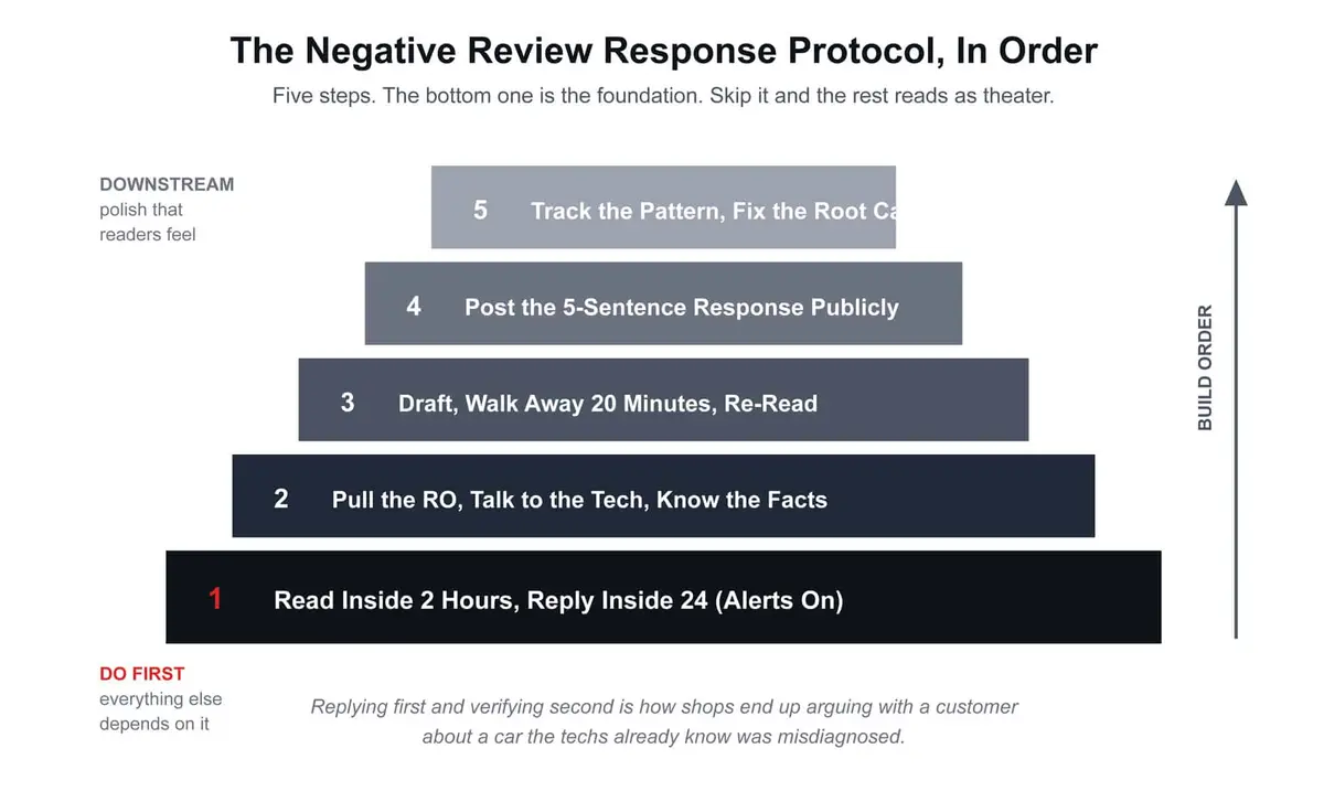 negative reviews response protocol