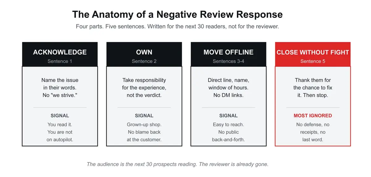 anatomy of negative reviews response