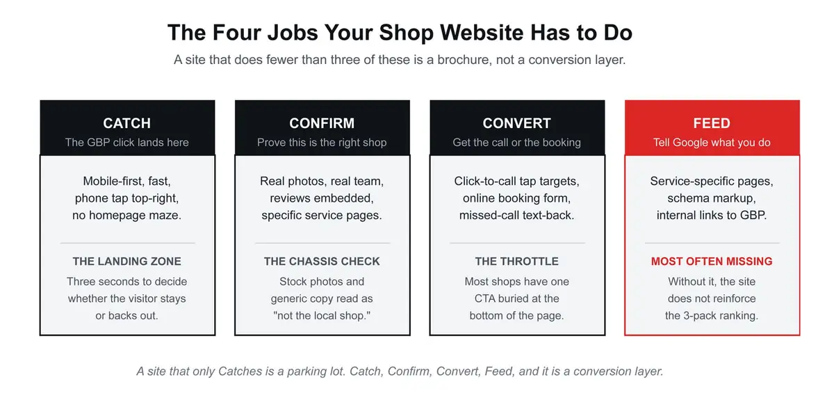 The four jobs a shop website has to do: Catch, Confirm, Convert, Feed