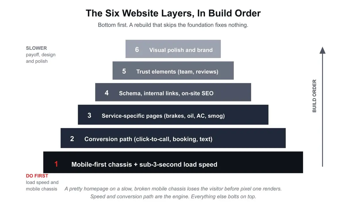 the six website layers
