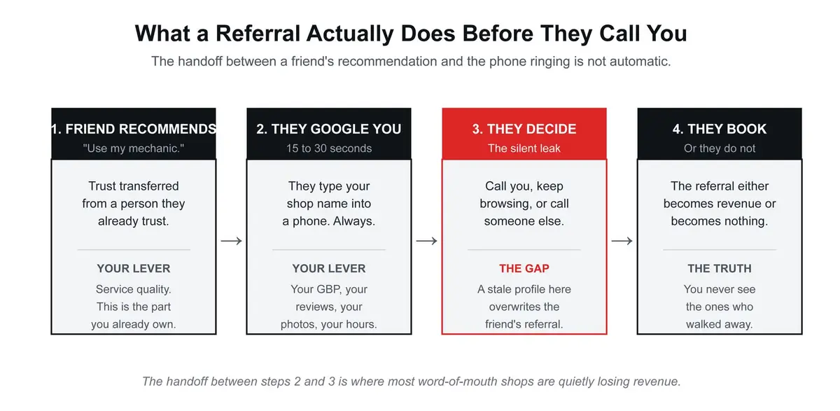 what a referral actually does before they call you